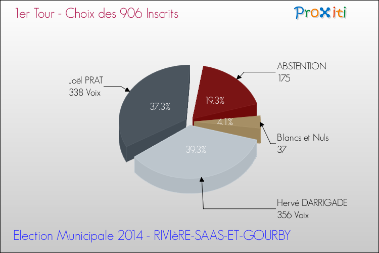 Résultats par rapport aux inscrits au 1er Tour des Elections Municipales 2014 de la commune de RIVIèRE-SAAS-ET-GOURBY Elections Municipales 2014 - Résultats par rapport aux inscrits au 1er Tour pour la commune de RIVIèRE-SAAS-ET-GOURBY