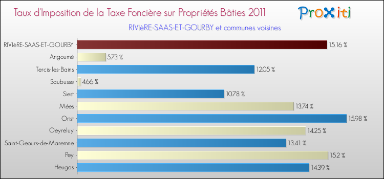 Taux d'imposition de la taxe foncière sur le bati 2011 pour RIVIèRE-SAAS-ET-GOURBY et les communes proches Comparaison des taux d'imposition de la taxe foncière sur le bati 2011 pour RIVIèRE-SAAS-ET-GOURBY et les communes voisines