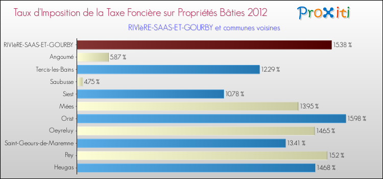 Taux d'imposition de la taxe foncière sur le bati 2012 pour RIVIèRE-SAAS-ET-GOURBY et les communes proches Comparaison des taux d'imposition de la taxe foncière sur le bati 2012 pour RIVIèRE-SAAS-ET-GOURBY et les communes voisines
