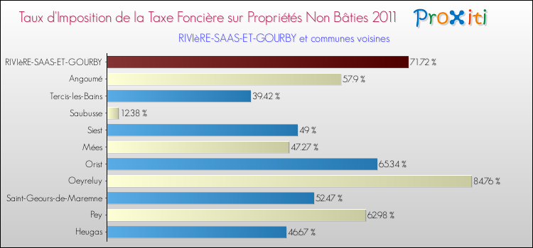 Taux d'imposition de la taxe foncière sur les immeubles et terrains non batis 2011 pour RIVIèRE-SAAS-ET-GOURBY et les communes proches Comparaison des taux d'imposition de la taxe foncière sur les immeubles et terrains non batis 2011 pour RIVIèRE-SAAS-ET-GOURBY et les communes voisines