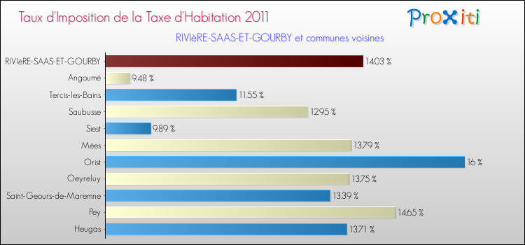 Taux d'imposition de la taxe d'habitation 2011 pour RIVIèRE-SAAS-ET-GOURBY et les communes proches Comparaison des taux d'imposition de la taxe d'habitation 2011 pour RIVIèRE-SAAS-ET-GOURBY et les communes voisines