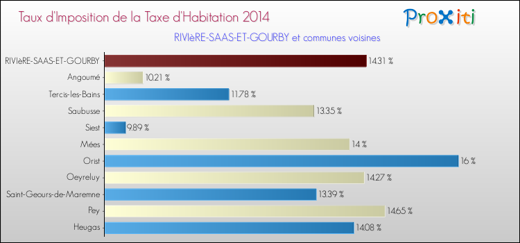 Taux d'imposition de la taxe d'habitation 2014 pour RIVIèRE-SAAS-ET-GOURBY et les communes proches Comparaison des taux d'imposition de la taxe d'habitation 2014 pour RIVIèRE-SAAS-ET-GOURBY et les communes voisines