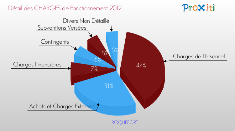 Décomposition des Charges de Fonctionnement 2012 de la commune de ROQUEFORT Charges de Fonctionnement 2012 pour la commune de ROQUEFORT