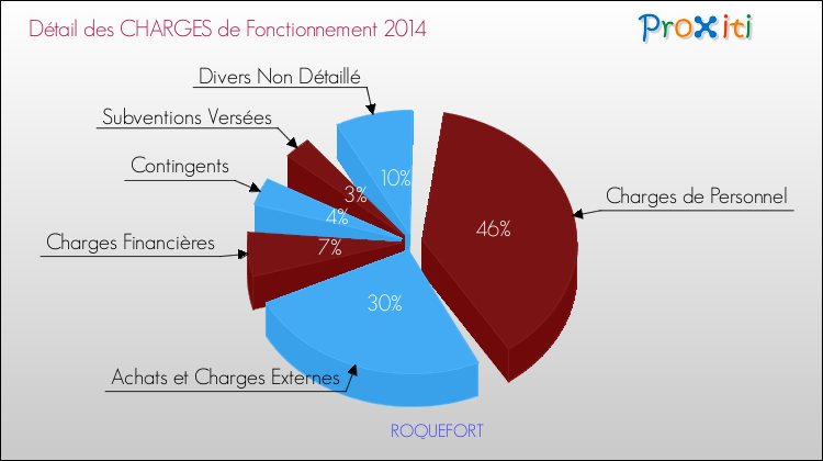 Décomposition des Charges de Fonctionnement 2014 de la commune de ROQUEFORT Charges de Fonctionnement 2014 pour la commune de ROQUEFORT