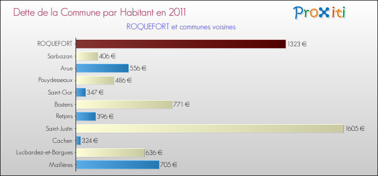 Dette par habitant de la commune en 2011 pour ROQUEFORT et les communes proches Comparaison de la dette par habitant de la commune en 2011 pour ROQUEFORT et les communes voisines