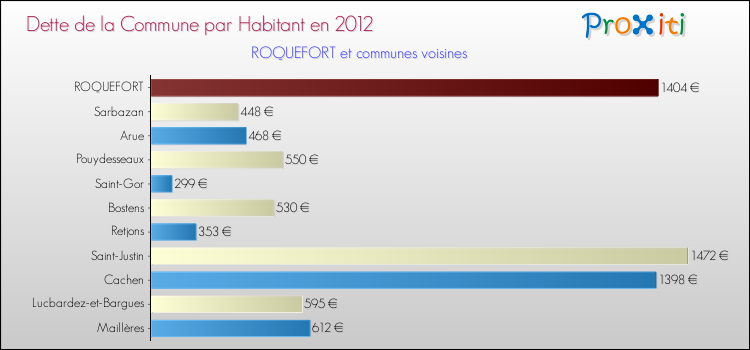 Dette par habitant de la commune en 2012 pour ROQUEFORT et les communes proches Comparaison de la dette par habitant de la commune en 2012 pour ROQUEFORT et les communes voisines