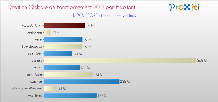 Montant des dotations globales de fonctionnement DGF par Habitant pour ROQUEFORT et les communes proches Comparaison des des dotations globales de fonctionnement DGF par habitant pour ROQUEFORT et les communes voisines
