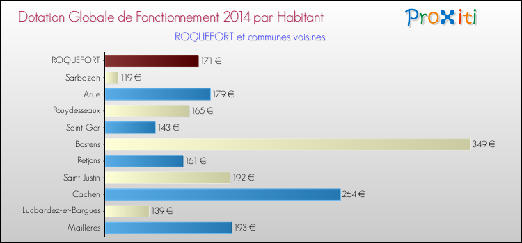 Montant des dotations globales de fonctionnement DGF par Habitant pour ROQUEFORT et les communes proches en 2014. Comparaison des des dotations globales de fonctionnement DGF par habitant pour ROQUEFORT et les communes voisines en 2014.