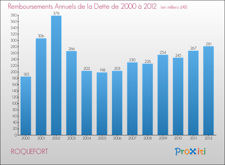 Evolution de l'annuité de la dette pour la commune de ROQUEFORT de 2000 à 2012 Annuités de la dette pour ROQUEFORT de 2000 à 2012
