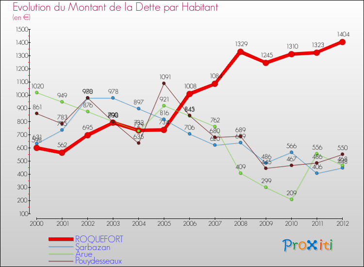 Evolution de la dette par habitant pour la commune de ROQUEFORT et les communes proches de 2000 à 2012 Comparaison de la dette par habitant pour ROQUEFORT et les communes voisines de 2000 à 2012