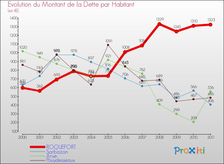 Evolution de la dette par habitant pour la commune de ROQUEFORT et les communes proches Comparaison de la dette par habitant pour ROQUEFORT et les communes voisines