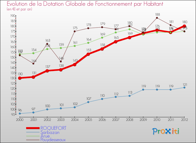 Evolution et montant de la dotation globale de fonctionnement par Habitant pour ROQUEFORT et les communes proches Comparaison des dotations globales de fonctionnement par habitant pour ROQUEFORT et les communes voisines