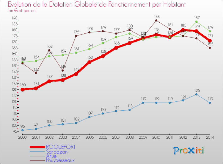 Evolution et montant de la dotation globale de fonctionnement par Habitant pour ROQUEFORT et les communes proches de 2000 à 2014. Comparaison des dotations globales de fonctionnement par habitant pour ROQUEFORT et les communes voisines de 2000 à 2014.