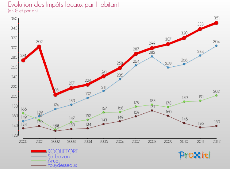 Evolution et montant des impôts locaux par Habitant pour ROQUEFORT et les communes proches Comparaison des impôts locaux par habitant pour ROQUEFORT et les communes voisines