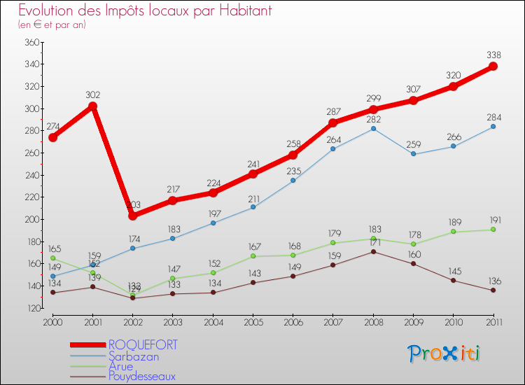 Evolution et montant des impôts locaux par Habitant pour ROQUEFORT et les communes proches Comparaison des impôts locaux par habitant pour ROQUEFORT et les communes voisines