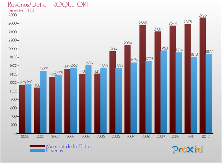 Evolution comparée de la dette et des revenus pour la commune de ROQUEFORT de 2000 à 2012 Comparaison de la dette et des revenus pour ROQUEFORT de 2000 à 2012