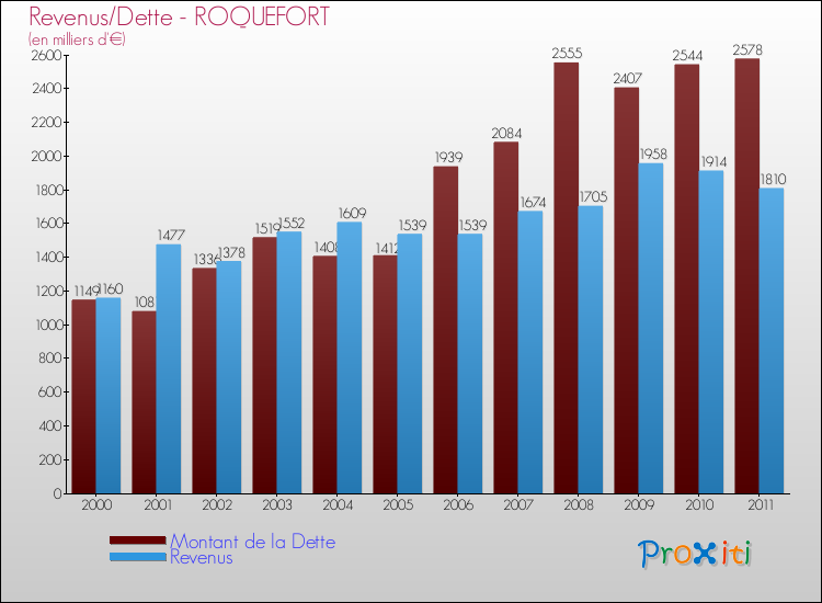 Evolution comparée de la dette et des revenus pour la commune de ROQUEFORT de 2000 à 2011 Comparaison de la dette et des revenus pour ROQUEFORT de 2000 à 2011