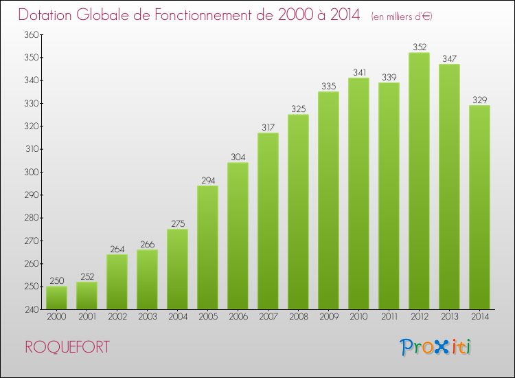 Evolution du montant de la Dotation Globale de Fonctionnement pour la commune de ROQUEFORT de 2000 à 2014 Evolution du montant de la Dotation Globale de Fonctionnement pour ROQUEFORT de 2000 à 2014