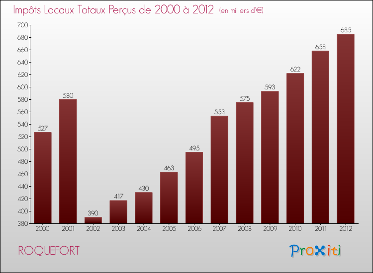 Evolution des Impôts Locaux pour la commune de ROQUEFORT de 2000 à 2012 Evolution des Impôts Locaux pour ROQUEFORT de 2000 à 2012