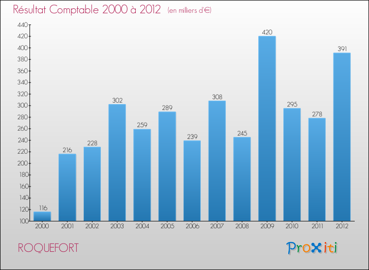 Evolution du résultat comptable pour la commune de ROQUEFORT de 2000 à 2012 Evolution du résultat comptable pour ROQUEFORT de 2000 à 2012