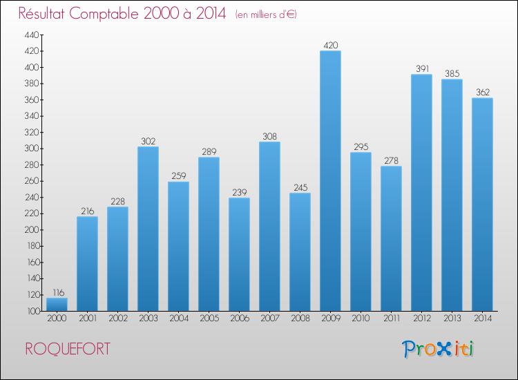 Evolution du résultat comptable pour la commune de ROQUEFORT de 2000 à 2014 Evolution du résultat comptable pour ROQUEFORT de 2000 à 2014