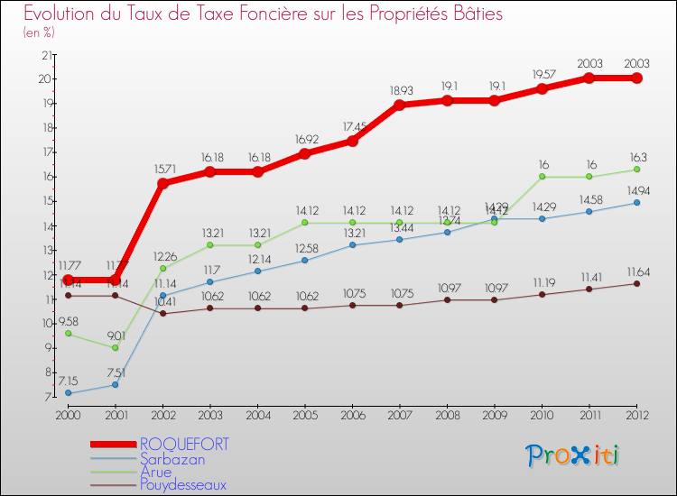 Evolution du taux de la taxe foncière sur le bati pour ROQUEFORT et les communes proches de 2000 à 2012 Comparaison des taux de taxe foncière sur le bati pour ROQUEFORT et les communes voisines de 2000 à 2012
