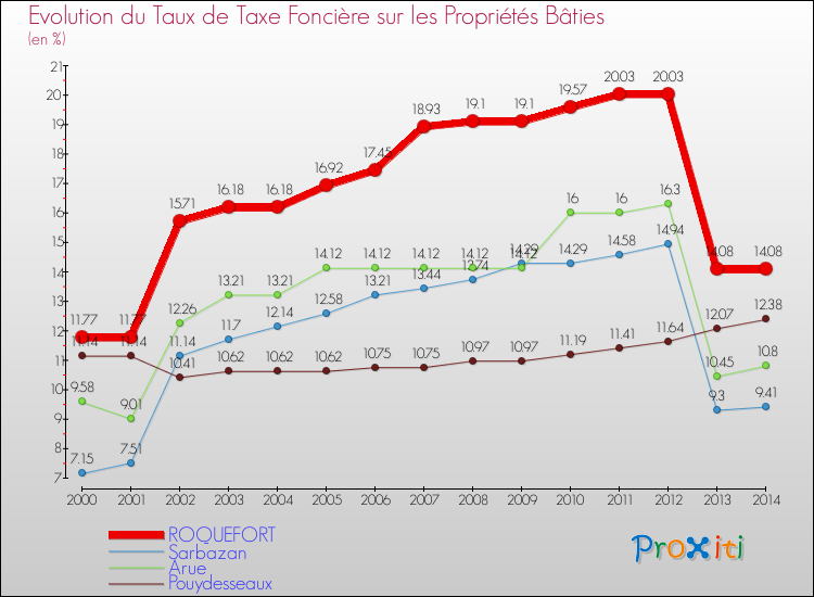 Evolution du taux de la taxe foncière sur le bati pour ROQUEFORT et les communes proches de 2000 à 2014 Comparaison des taux de taxe foncière sur le bati pour ROQUEFORT et les communes voisines de 2000 à 2014