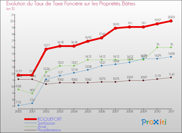 Evolution du taux de la taxe foncière sur le bati pour ROQUEFORT et les communes proches Comparaison des taux de taxe foncière sur le bati pour ROQUEFORT et les communes voisines