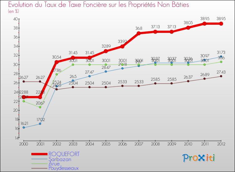 Evolution du taux de la taxe foncière sur les immeubles et terrains non batis pour ROQUEFORT et les communes proches de 2000 à 2012 Comparaison des taux de la taxe foncière sur les immeubles et terrains non batis pour ROQUEFORT et les communes voisines de 2000 à 2012