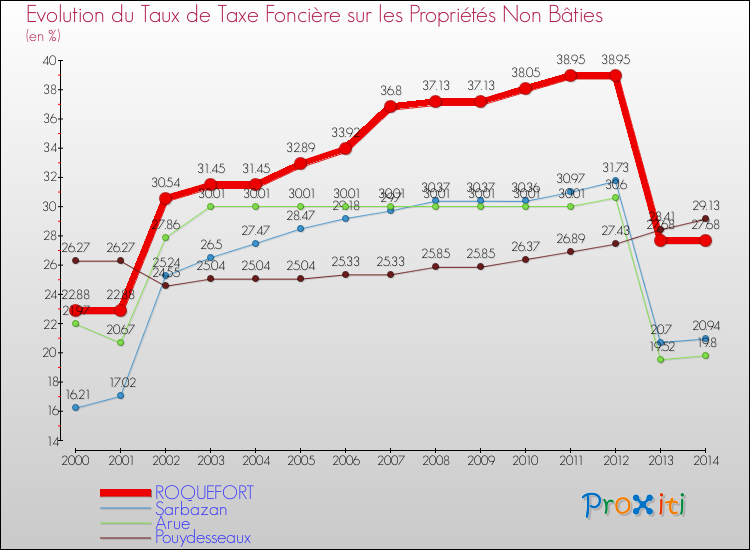 Evolution du taux de la taxe foncière sur les immeubles et terrains non batis pour ROQUEFORT et les communes proches de 2000 à 2014 Comparaison des taux de la taxe foncière sur les immeubles et terrains non batis pour ROQUEFORT et les communes voisines de 2000 à 2014