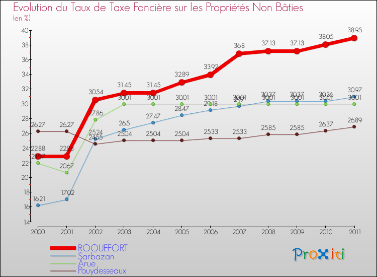 Evolution du taux de la taxe foncière sur les immeubles et terrains non batis pour ROQUEFORT et les communes proches Comparaison des taux de la taxe foncière sur les immeubles et terrains non batis pour ROQUEFORT et les communes voisines
