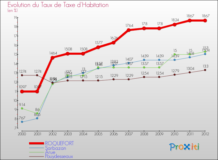 Evolution du taux de la taxe d'habitation pour ROQUEFORT et les communes proches Comparaison des taux de la taxe d'habitation pour ROQUEFORT et les communes voisines