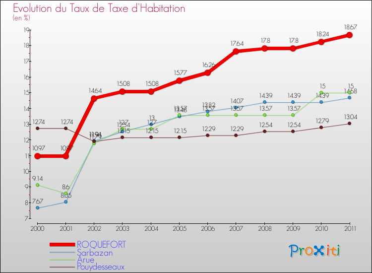 Evolution du taux de la taxe d'habitation pour ROQUEFORT et les communes proches Comparaison des taux de la taxe d'habitation pour ROQUEFORT et les communes voisines