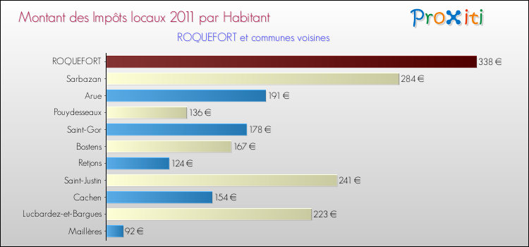 Montant des impôts locaux par Habitant pour ROQUEFORT et les communes proches Comparaison des impôts locaux par habitant pour ROQUEFORT et les communes voisines