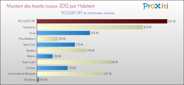 Montant des impôts locaux par Habitant pour ROQUEFORT et les communes proches Comparaison des impôts locaux par habitant pour ROQUEFORT et les communes voisines