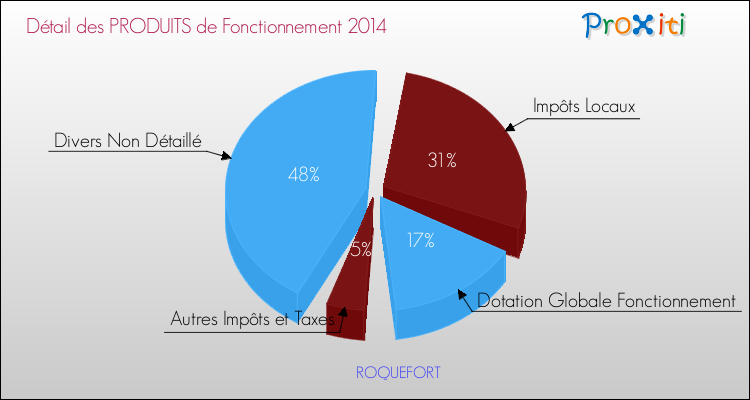 Décomposition du Budget de Fonctionnement 2014 de la commune de ROQUEFORT Budget de Fonctionnement 2014 pour la commune de ROQUEFORT