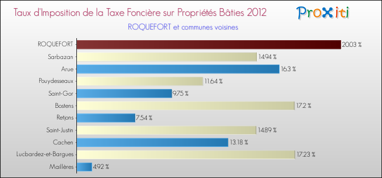 Taux d'imposition de la taxe foncière sur le bati 2012 pour ROQUEFORT et les communes proches Comparaison des taux d'imposition de la taxe foncière sur le bati 2012 pour ROQUEFORT et les communes voisines