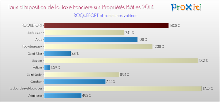 Taux d'imposition de la taxe foncière sur le bati 2014 pour ROQUEFORT et les communes proches Comparaison des taux d'imposition de la taxe foncière sur le bati 2014 pour ROQUEFORT et les communes voisines