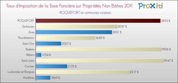Taux d'imposition de la taxe foncière sur les immeubles et terrains non batis 2011 pour ROQUEFORT et les communes proches Comparaison des taux d'imposition de la taxe foncière sur les immeubles et terrains non batis 2011 pour ROQUEFORT et les communes voisines