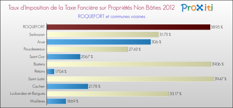 Taux d'imposition de la taxe foncière sur les immeubles et terrains non batis 2012 pour ROQUEFORT et les communes proches Comparaison des taux d'imposition de la taxe foncière sur les immeubles et terrains non batis 2012 pour ROQUEFORT et les communes voisines