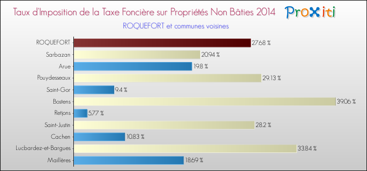 Taux d'imposition de la taxe foncière sur les immeubles et terrains non batis 2014 pour ROQUEFORT et les communes proches Comparaison des taux d'imposition de la taxe foncière sur les immeubles et terrains non batis 2014 pour ROQUEFORT et les communes voisines