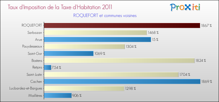 Taux d'imposition de la taxe d'habitation 2011 pour ROQUEFORT et les communes proches Comparaison des taux d'imposition de la taxe d'habitation 2011 pour ROQUEFORT et les communes voisines