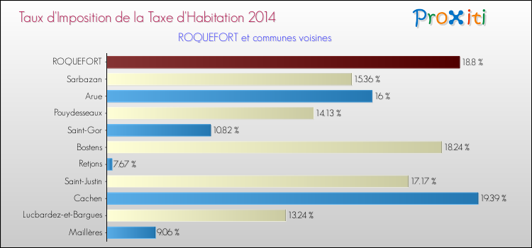 Taux d'imposition de la taxe d'habitation 2014 pour ROQUEFORT et les communes proches Comparaison des taux d'imposition de la taxe d'habitation 2014 pour ROQUEFORT et les communes voisines