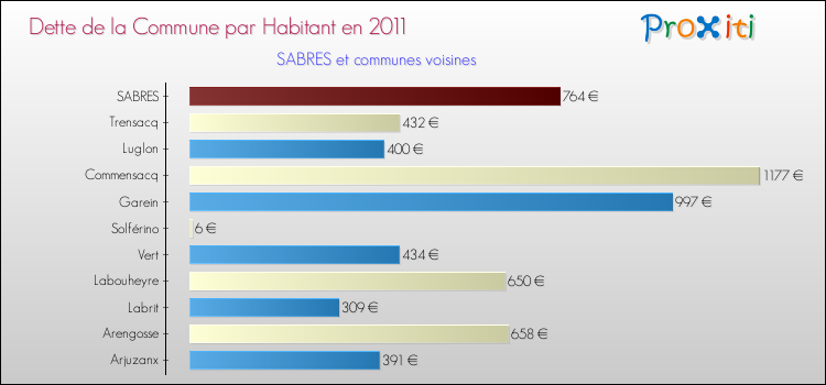 Dette par habitant de la commune en 2011 pour SABRES et les communes proches Comparaison de la dette par habitant de la commune en 2011 pour SABRES et les communes voisines