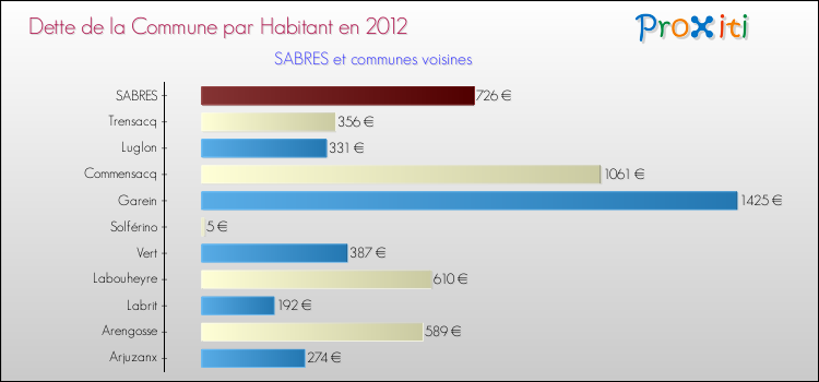 Dette par habitant de la commune en 2012 pour SABRES et les communes proches Comparaison de la dette par habitant de la commune en 2012 pour SABRES et les communes voisines