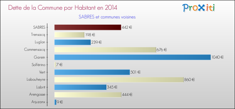Dette par habitant de la commune en 2014 pour SABRES et les communes proches Comparaison de la dette par habitant de la commune en 2014 pour SABRES et les communes voisines