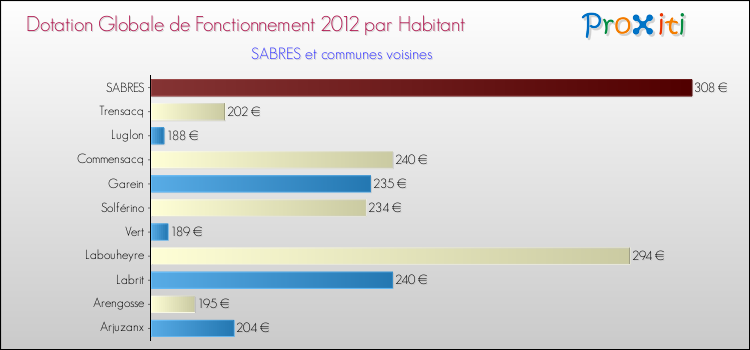 Montant des dotations globales de fonctionnement DGF par Habitant pour SABRES et les communes proches Comparaison des des dotations globales de fonctionnement DGF par habitant pour SABRES et les communes voisines