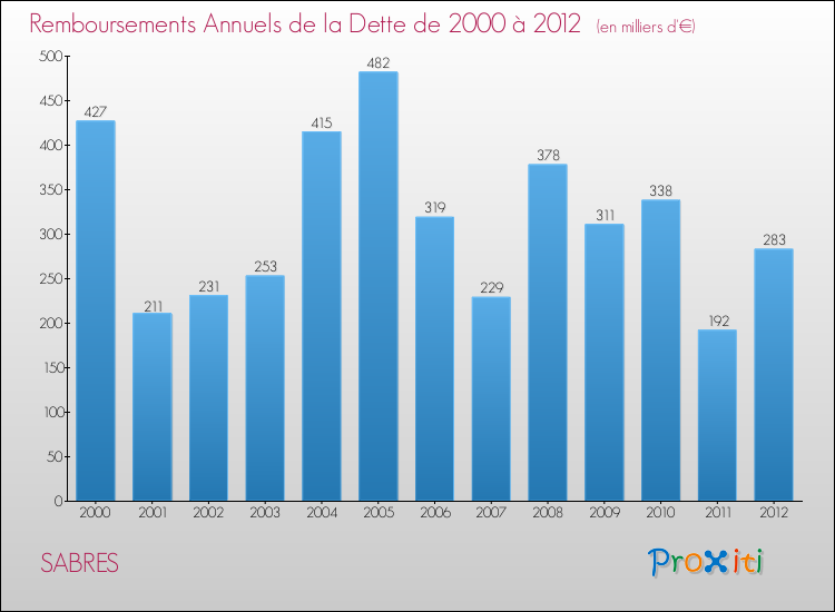 Evolution de l'annuité de la dette pour la commune de SABRES de 2000 à 2012 Annuités de la dette pour SABRES de 2000 à 2012