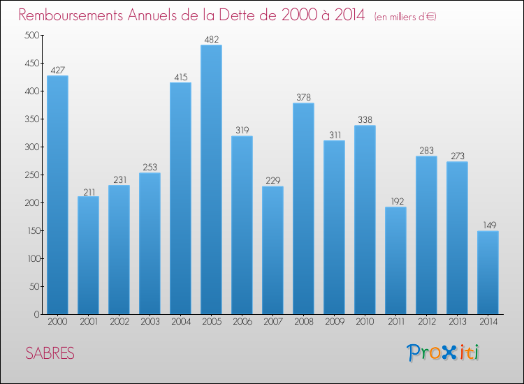 Evolution de l'annuité de la dette pour la commune de SABRES de 2000 à 2014 Annuités de la dette pour SABRES de 2000 à 2014
