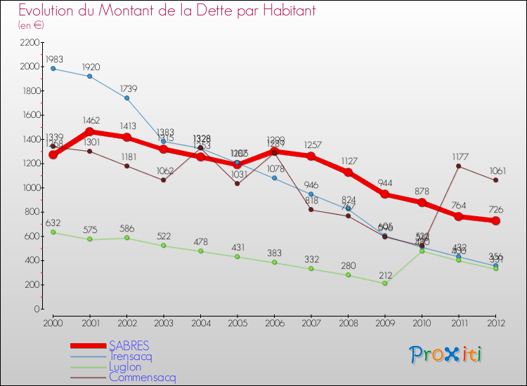 Evolution de la dette par habitant pour la commune de SABRES et les communes proches de 2000 à 2012 Comparaison de la dette par habitant pour SABRES et les communes voisines de 2000 à 2012